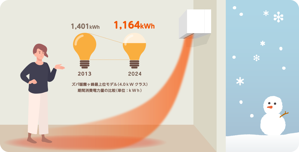 2013 1,401kwh 2022 1,164kwh ズバ暖霧ケ峰最上位モデル（4.0kWクラス） 期間消費電力量の比較（単位：kWh）