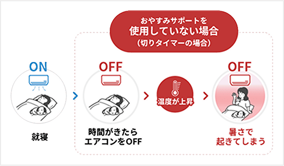 図：おやすみサポートを使用していない場合
