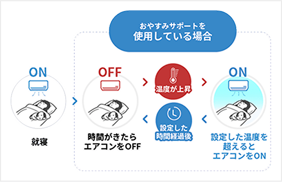 図：おやすみサポートを使用している場合
