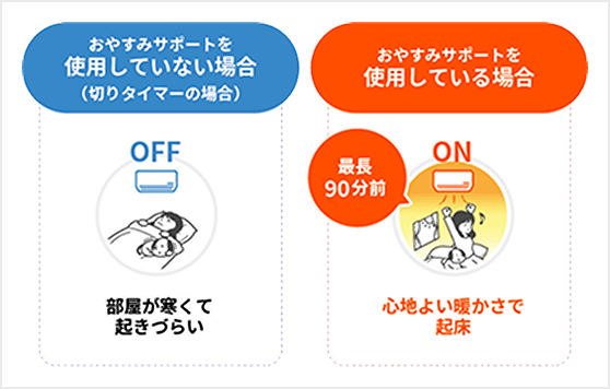 図：おやすみサポートを使用していない場合とおやすみサポートを使用している場合の比較