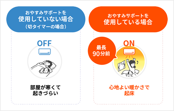図：おやすみサポートを使用していない場合とおやすみサポートを使用している場合の比較