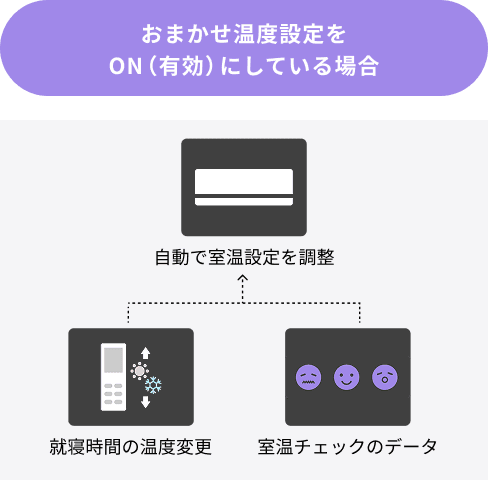 おまかせ温度設定をON（有効）にしている場合、就寝時間の温度変更、室温チェックのデータをもとに自動で室温設定を調整