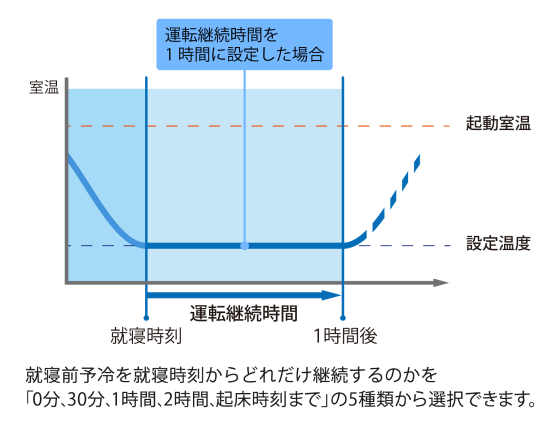 図：運転継続時間を1時間に設定した場合の室温変化を示すグラフ