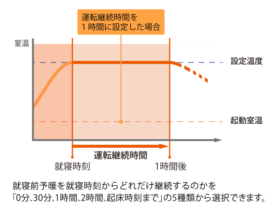 図：運転継続時間を1時間に設定した場合の室温変化を示すグラフ