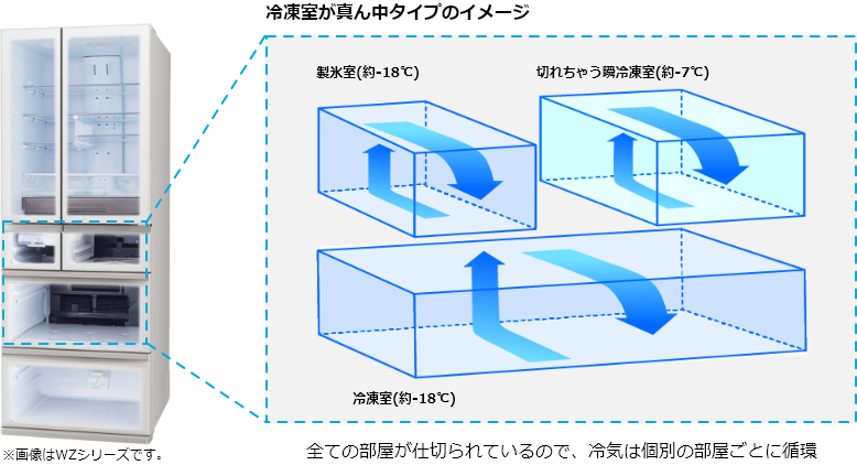 ※画像はMZシリーズです。 冷凍室が真ん中タイプのイメージ 氷(約-18℃) 切れちゃう瞬冷凍(約-7℃) 冷凍室(約-18℃) 全ての部屋が仕切られているので、冷気は個別の部屋ごとに循環