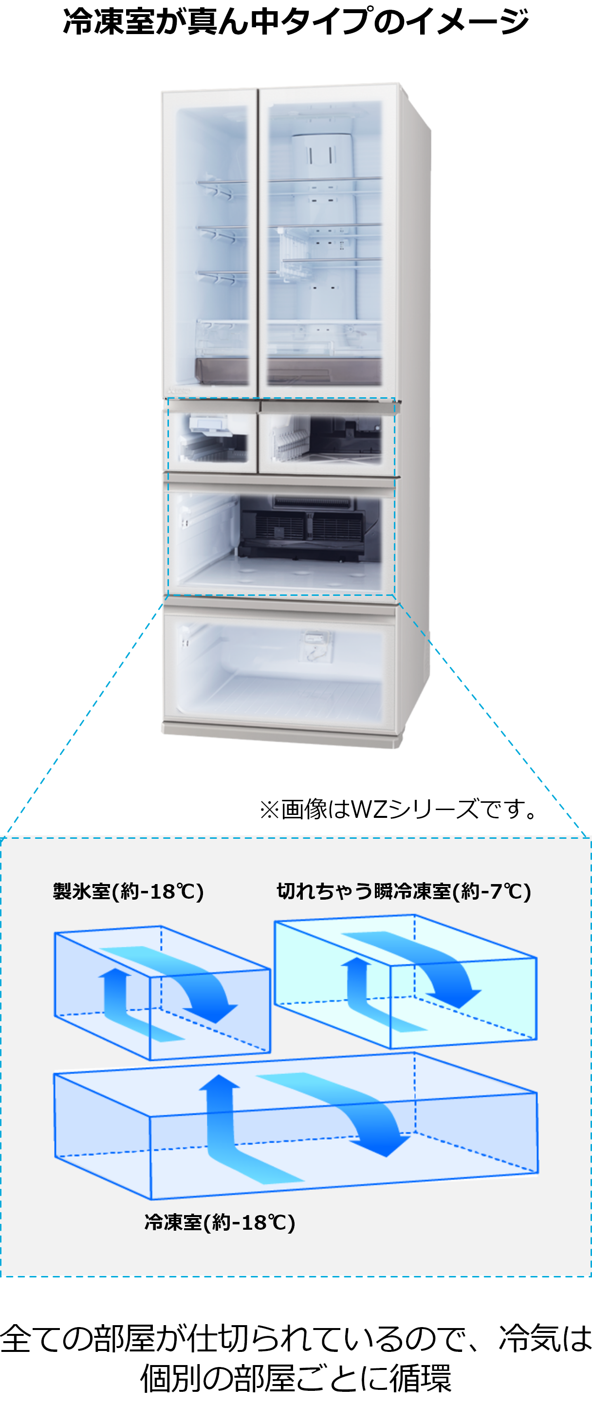 ※画像はMZシリーズです。 冷凍室が真ん中タイプのイメージ 氷(約-18℃) 切れちゃう瞬冷凍(約-7℃) 冷凍室(約-18℃) 全ての部屋が仕切られているので、冷気は個別の部屋ごとに循環