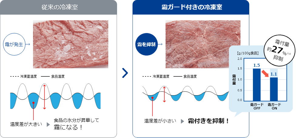 従来の冷凍室 霜ガード付きの冷凍室
