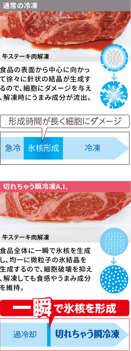 通常の冷凍 食品の表面から中心に向かって徐々に針状の結晶が生成するので、細胞にダメージを与え、解凍時にうまみ成分が流出。 切れちゃう瞬冷凍A.I. 食品全体に一瞬で氷核を生成し、均一に微粒子の氷結晶を生成するので、細胞破壊を抑え、解凍しても食感やうまみ成分を維持。