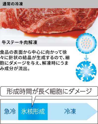 通常の冷凍 食品の表面から中心に向かって徐々に針状の結晶が生成するので、細胞にダメージを与え、解凍時にうまみ成分が流出。 切れちゃう瞬冷凍A.I. 食品全体に一瞬で氷核を生成し、均一に微粒子の氷結晶を生成するので、細胞破壊を抑え、解凍しても食感やうまみ成分を維持。