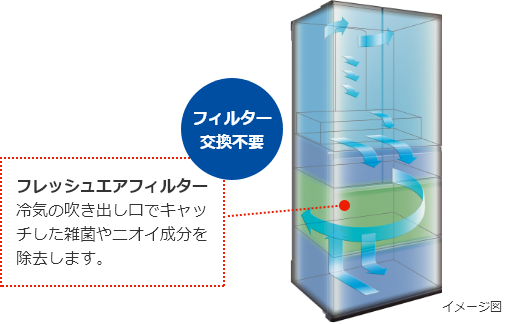 三菱電機 冷蔵庫:中だけひろびろ大容量 三菱電機 冷蔵庫:中だけひろびろ大容量