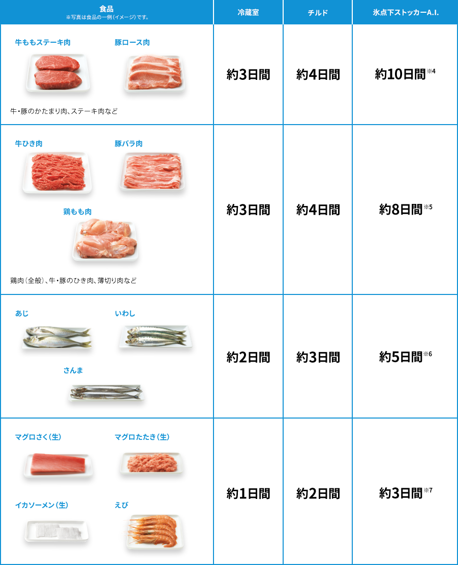 約7日間冷蔵室だと約3日チルドだと約4日 約5日間冷蔵室だと約2日チルドだと約3日