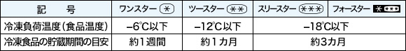 冷凍室（フリーザー）の性能