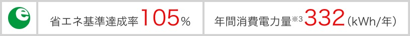 省エネ基準達成率105% 年間消費電力量※3 332(kWh/年)