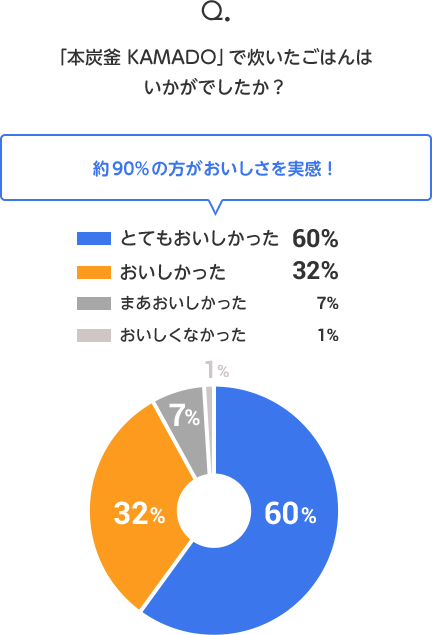 約90%の方がおいしさを実感！