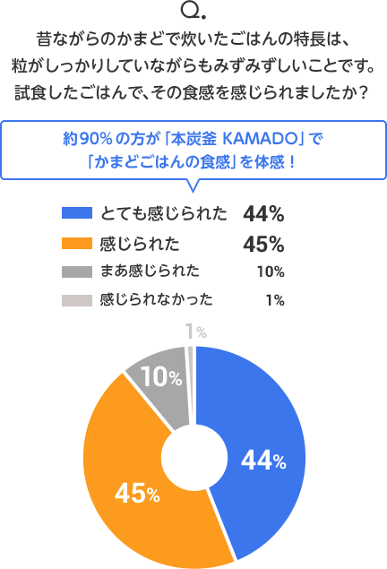 約90%の方が「本炭釜 KAMADO」で「かまどごはんの食感」を体感！
