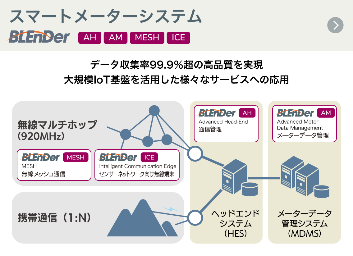 スマートメーターシステム