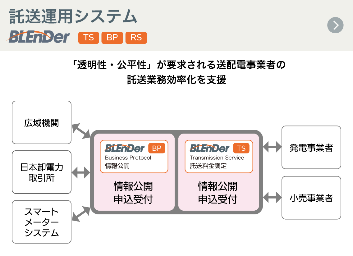 託送運用システム