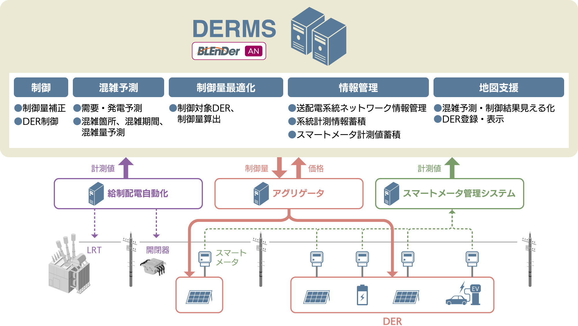 DERMS