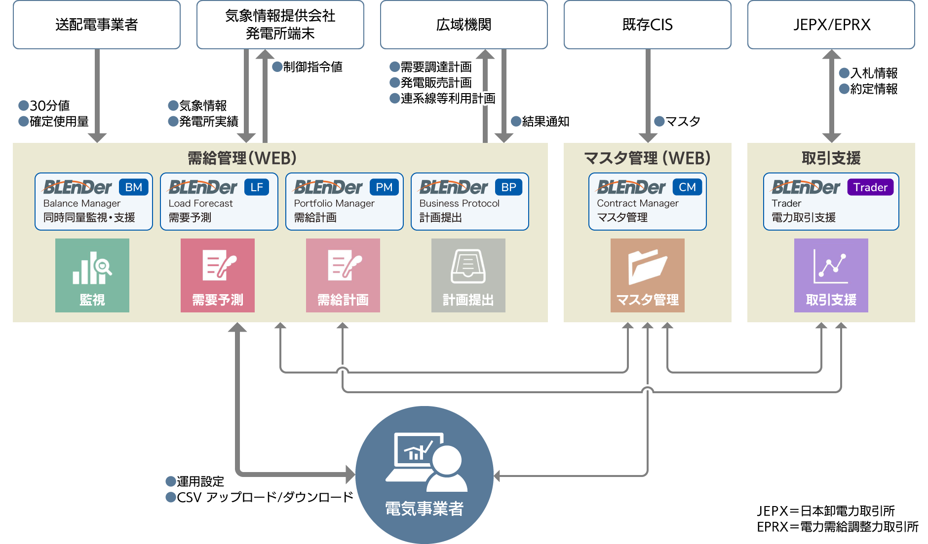 BLEnDer BGパッケージ製品群
