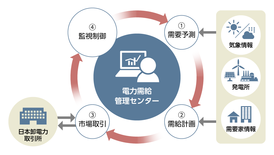 電力需給管理センター