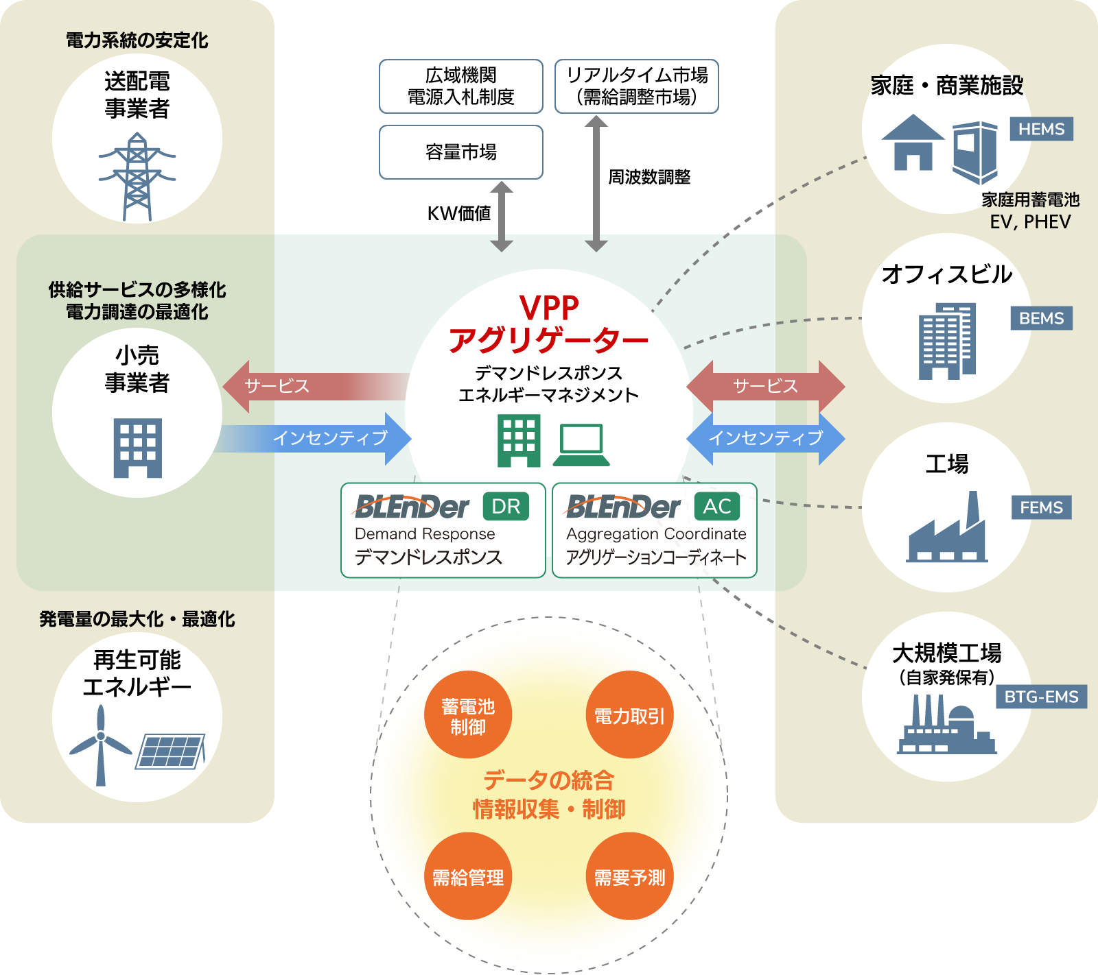 VPP アグリゲーター デマンドレスポンス エネルギーマネジメント