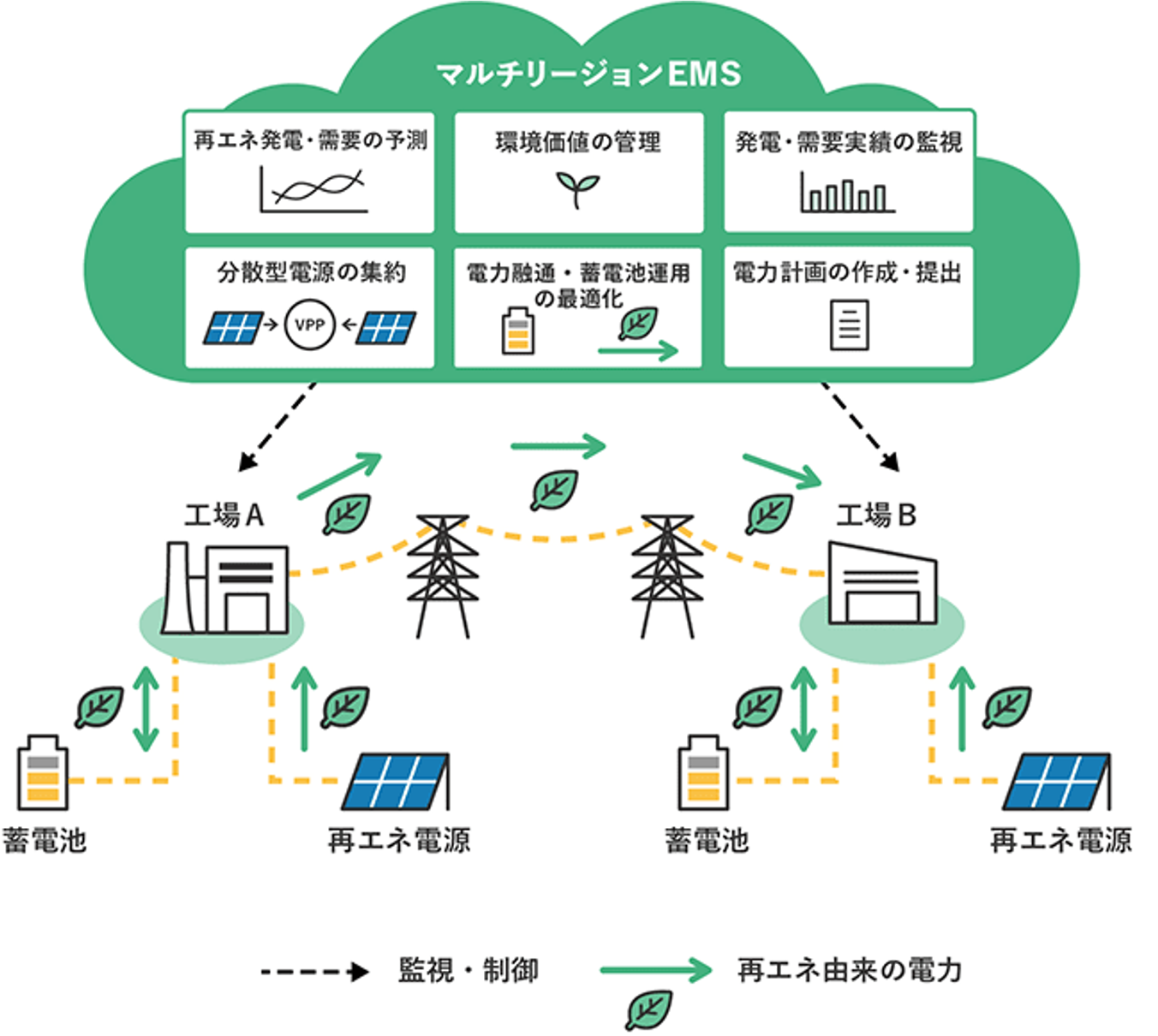 マルチリージョンEMS