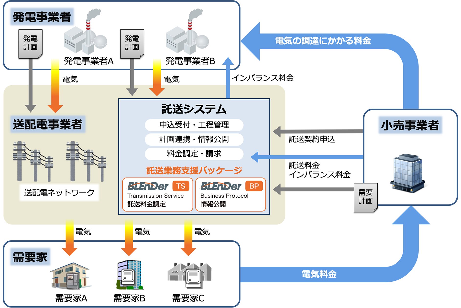 託送運用システム