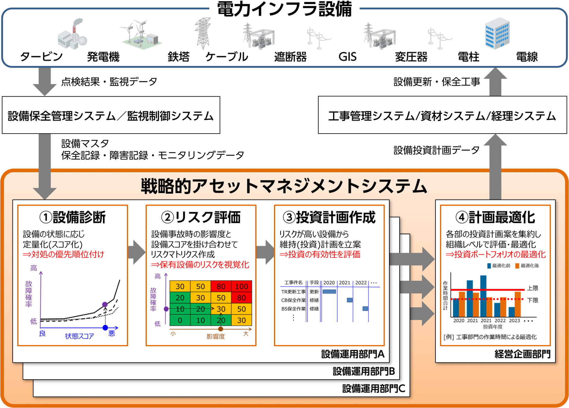 アセットマネジメントシステム