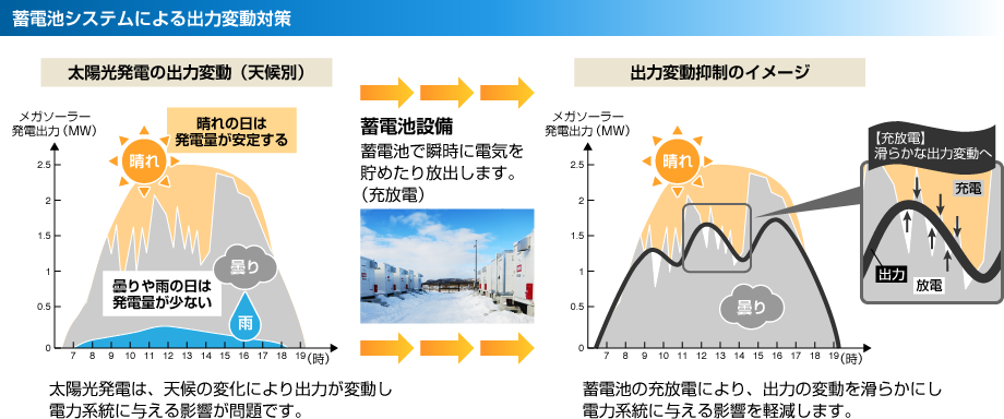 蓄電池システムによる出力変動対策