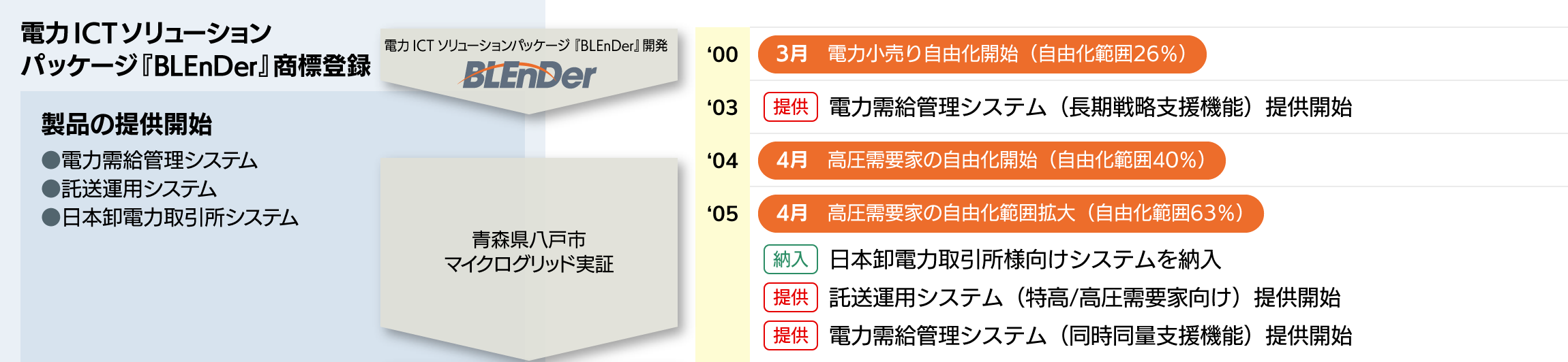 
		●電力ICTソリューションパッケージ『BLEnDer』商標登録　
		●製品の提供開始（電力需給管理システム、託送運用システム、日本卸電力取引所システム）　
		●電力ICTソリューションパッケージ 『BLEnDer』開発　
		
		●2000年3月 電力小売り自由化開始（自由化範囲26％）　
		●2003年［提供］電力需給管理システム（長期戦略支援機能）提供開始　

		●青森県八戸市マイクログリッド実証　
		●2004年4月 高圧需要家の自由化開始（自由化範囲40％）　
		●2005年4月 高圧需要家の自由化範囲拡大（自由化範囲63％）　
		●2005年［納入］日本卸電力取引所様向けシステムを納入　
		●2005年［提供］託送運用システム（特高/高圧需要家向け）提供開始　
		●2005年［提供］電力需給管理システム（同時同量支援機能）提供開始　
		