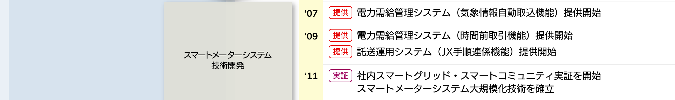 
		●スマートメーターシステム技術開発　
		
		●2007年［提供］電力需給管理システム（気象情報自動取込機能）提供開始　
		●2009年［提供］電力需給管理システム（時間前取引機能）提供開始　
		●2009年［提供］託送運用システム（JX手順連係機能）提供開始　
		●2011年［実証］社内スマートグリッド・スマートコミュニティ実証を開始。スマートメーターシステム大規模化技術を確立　
		