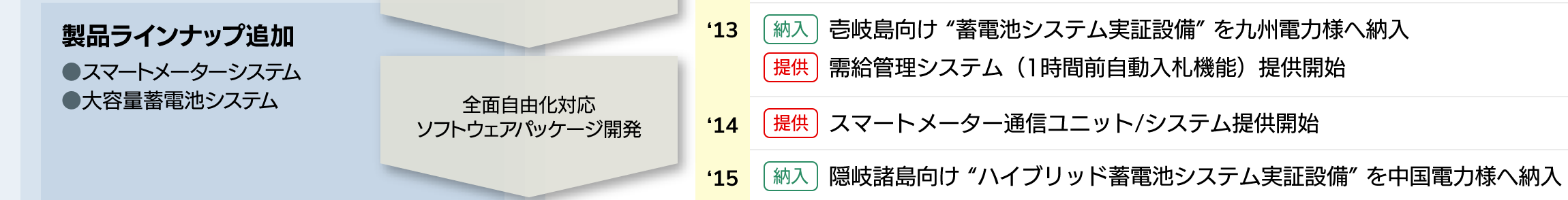 
		●製品ラインナップ追加（スマートメーターシステム、大容量蓄電池システム）　
		●全面自由化対応ソフトウェアパッケージ開発　

		●2013年［納入］壱岐島向け蓄電池システム実証設備を九州電力様へ納入　
		●2013年［提供］需給管理システム（1時間前自動入札機能）提供開始　
		●2014年［提供］スマートメーター通信ユニット/システム提供開始　
		●2015年［納入］隠岐諸島向けハイブリッド蓄電池システム実証設備を中国電力様へ納入　
		
