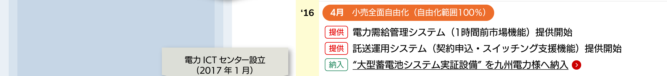 
		●2016年4月　小売全面自由化（自由化範囲100％）　
		●2016年［提供］電力需給管理システム（1時間前市場機能）提供開始　
		●2016年［提供］託送運用システム（契約申込・スイッチング支援機能）提供開始　
		●2016年［納入］大型蓄電池システム実証設備を九州電力様へ納入　
		