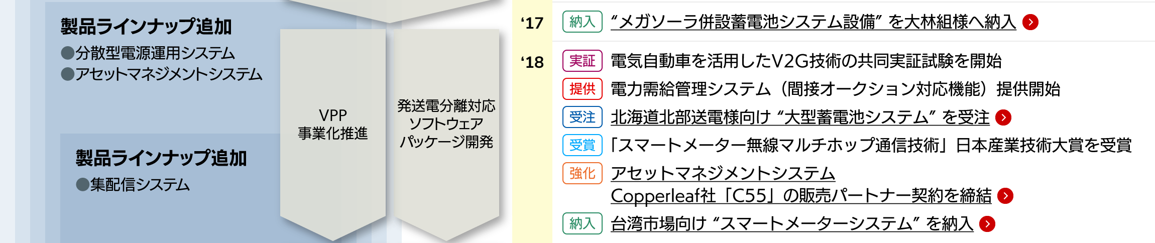 
		●製品ラインナップ追加（分散型電源運用システム、アセットマネジメントシステム）　
		●電力ICTセンター設立（2017年1月）　
		●VPP事業化推進　
		●発送電分離対応ソフトウェアパッケージ開発　

		●2017年［納入］メガソーラ併設蓄電池システム設備を大林組様へ納入　

		●製品ラインナップ追加（集配信システム）　
		●2018年［実証］電気自動車を活用したV2G技術の共同実証試験を開始　
		●2018年［提供］電力需給管理システム（間接オークション対応機能）提供開始　
		●2018年［受注］北海道北部送電様向け大型蓄電池システムを受注　
		●2018年［受賞］「スマートメーター無線マルチホップ通信技術」日本産業技術大賞を受賞　
		●2018年［強化］アセットマネジメントシステム Copperleaf社「C55」の販売パートナー契約を締結　
		●2018年［納入］台湾市場向けスマートメーターシステムを納入　
		