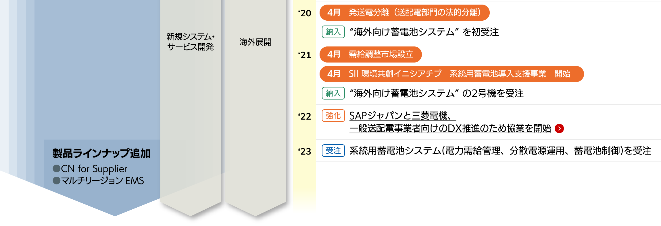 
		●2020年4月 発送電分離（送配電部門の法的分離）　
		●2020年［納入］海外向け蓄電池システムを初受注　
		●2021年4月 需給調整市場設立。SII 環境共創イニシアチブ　系統用蓄電池導入支援事業　開始　
		●2021年［納入］海外向け蓄電池システムの2号機を受注　
		●2022年［強化］SAPジャパンと三菱電機、一般送配電事業者向けのDX推進のため協業を開始　

		●製品ラインナップ追加（CN for Supplier、マルチリージョンEMS）　
		●2023年［受注］系統用蓄電池システム(電力需給管理、分散電源運用、蓄電池制御)を受注　
		