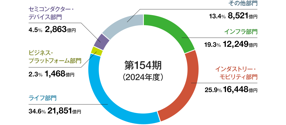 部門売上高（インフラ部門：19.3％ インダストリー・モビリティ部門：25.9％ ライフ部門：34.6％ ビジネス・プラットフォーム部門：2.3％ セミコンダクター・デバイス部門：4.5% その他部門：13.4％）