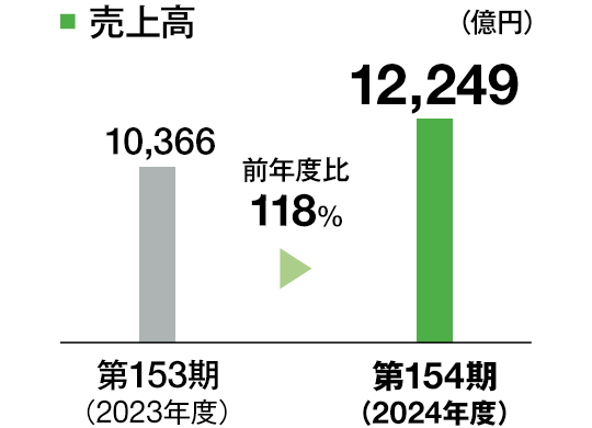 インフラ 売上高