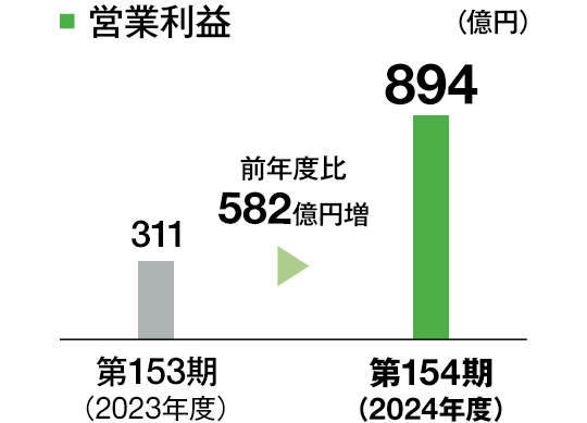 インフラ 営業利益