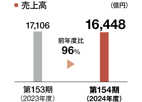 インダストリー・モビリティ 売上高