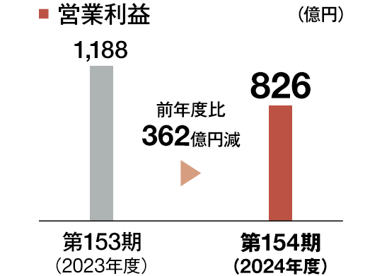 インダストリー・モビリティ 営業利益