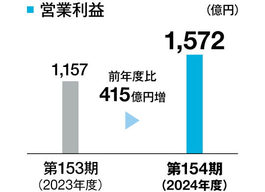 ライフ 営業利益