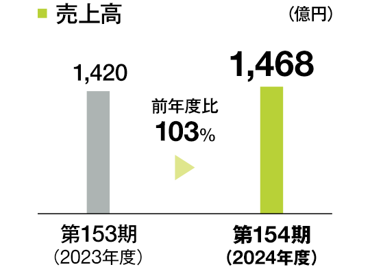 ビジネス・プラットフォーム 売上高