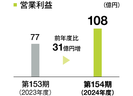 ビジネス・プラットフォーム 営業利益