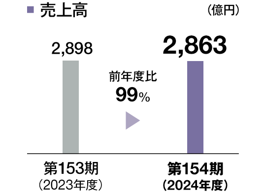 セミコンダクター・デバイス 売上高