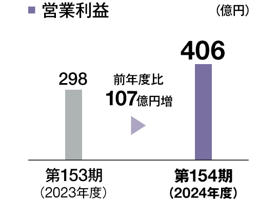セミコンダクター・デバイス 営業利益