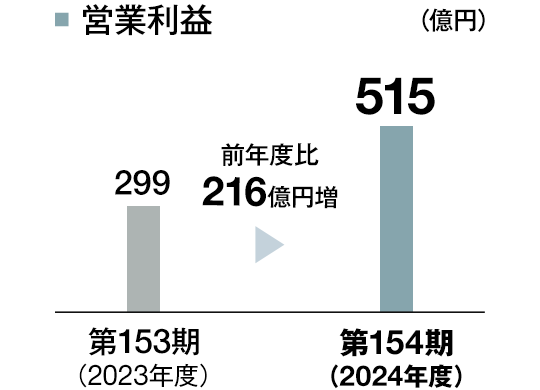 その他 営業利益