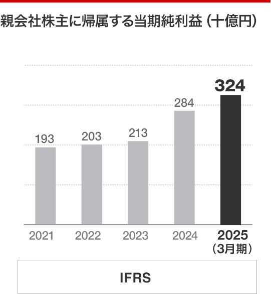 親会社株主に帰属する当期純利益