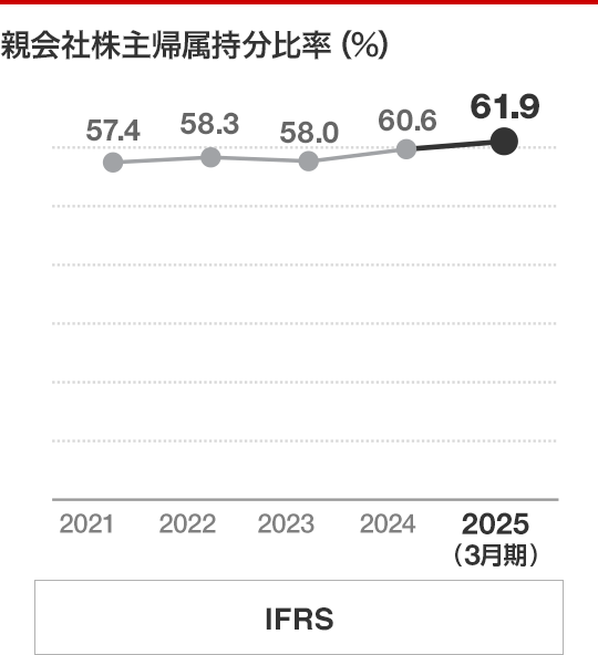 親会社株主帰属持分比率