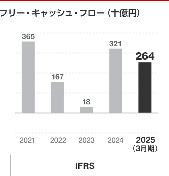 キャッシュ・フロー