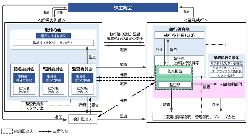 ガバナンス体制・内部統制図
